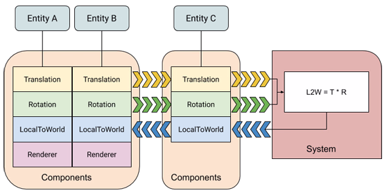 Unity diagram of ECS